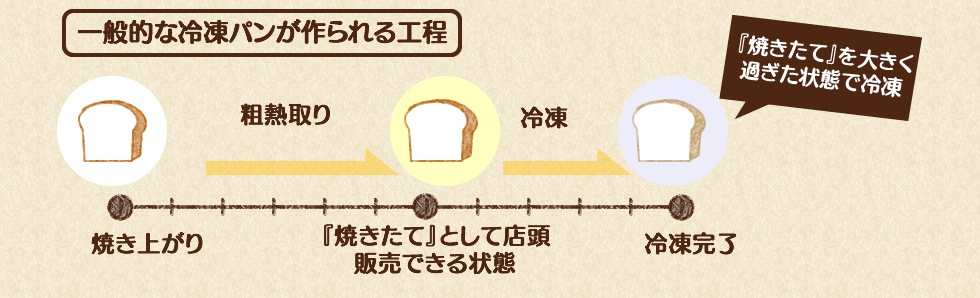 一般的な冷凍パンが作られる工程図解