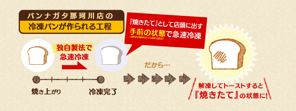 パンナガタ那珂川店の冷凍パンが作られる工程図解